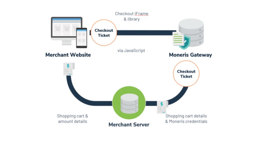 Moneris Checkout flow